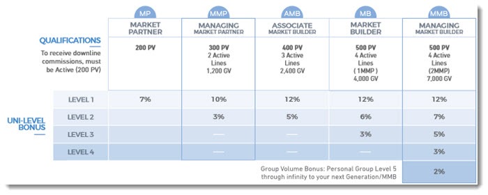 Unilevel Plan from Monat