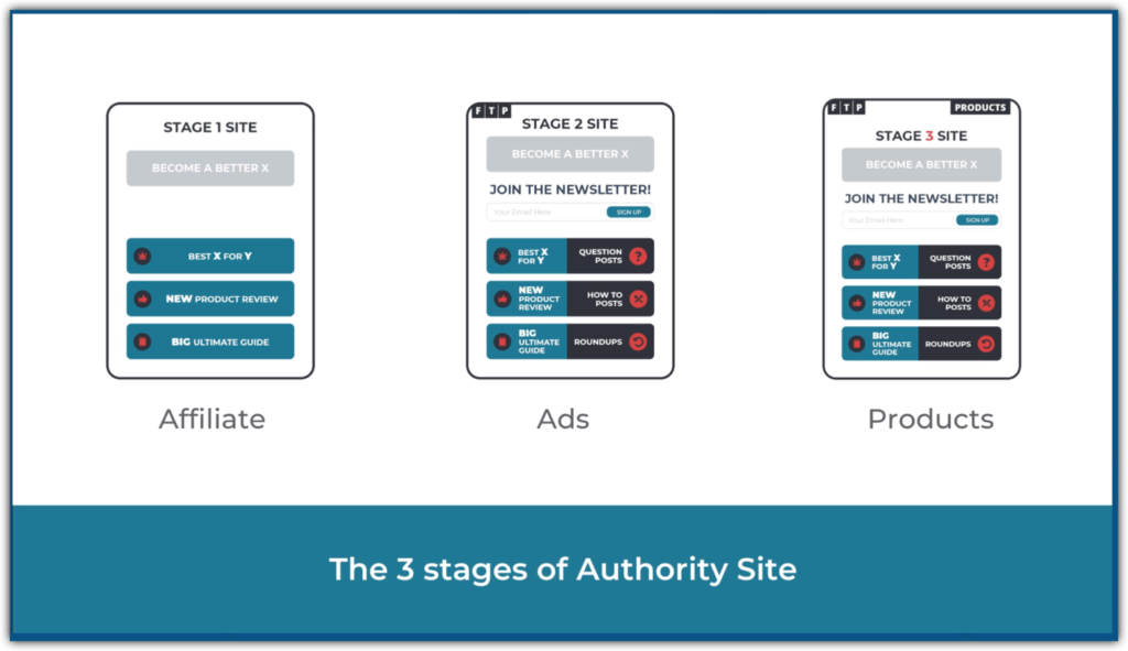 3 stages of authority site