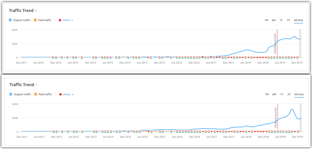 traffic trend for authority sites