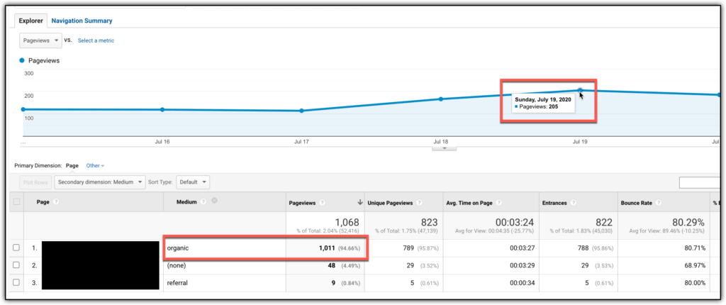 200 page views per day google analytics