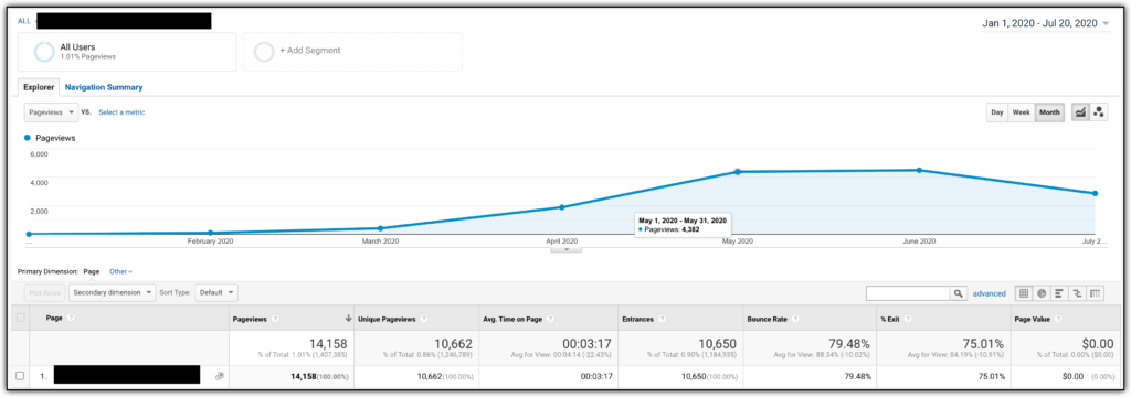 "buy" keyword traffic statistics in Google Analytics"buy" keyword traffic statistics in Google Analytics