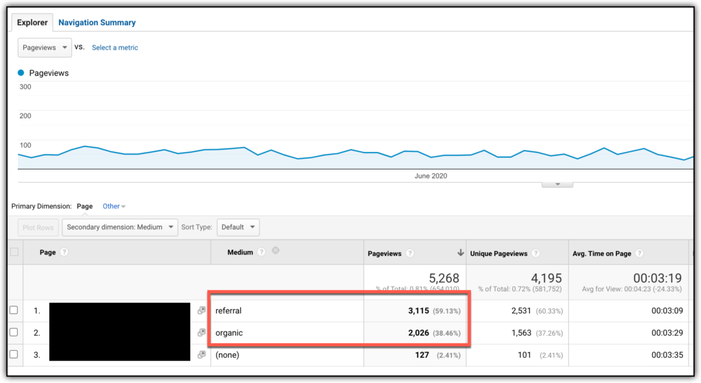 Pinterest referral vs organic traffic in google Analytics