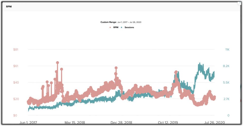 rpm vs sessioner mediavine