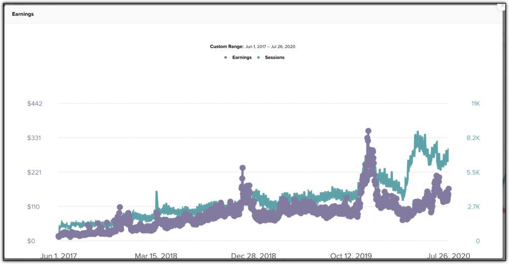  sessions vs gains mediavine 