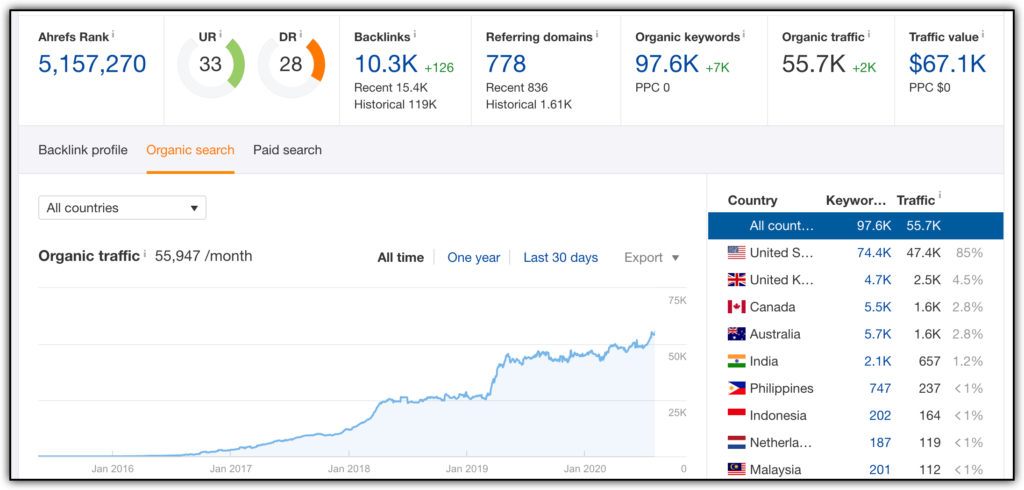 ahrefs rank affiliate blog