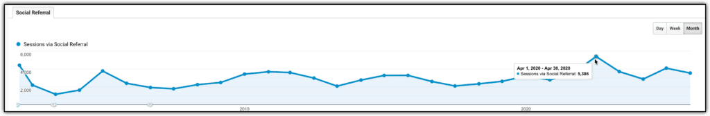 Pinterest Referral Sessions Monthly