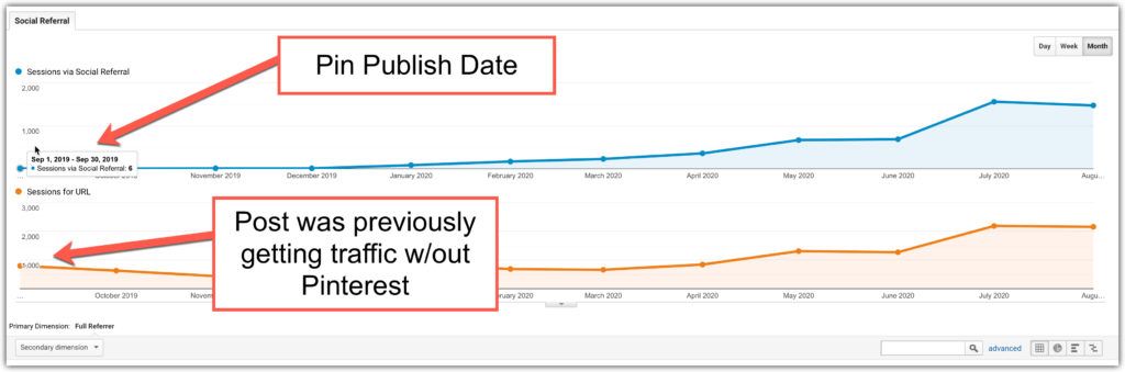 pin publish date vs traffic result