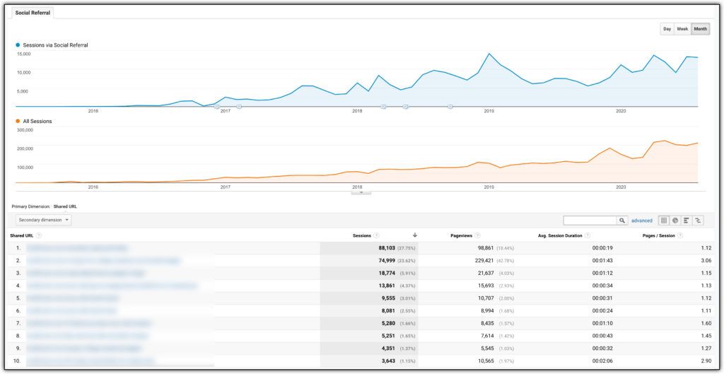 pinterest traffic over time